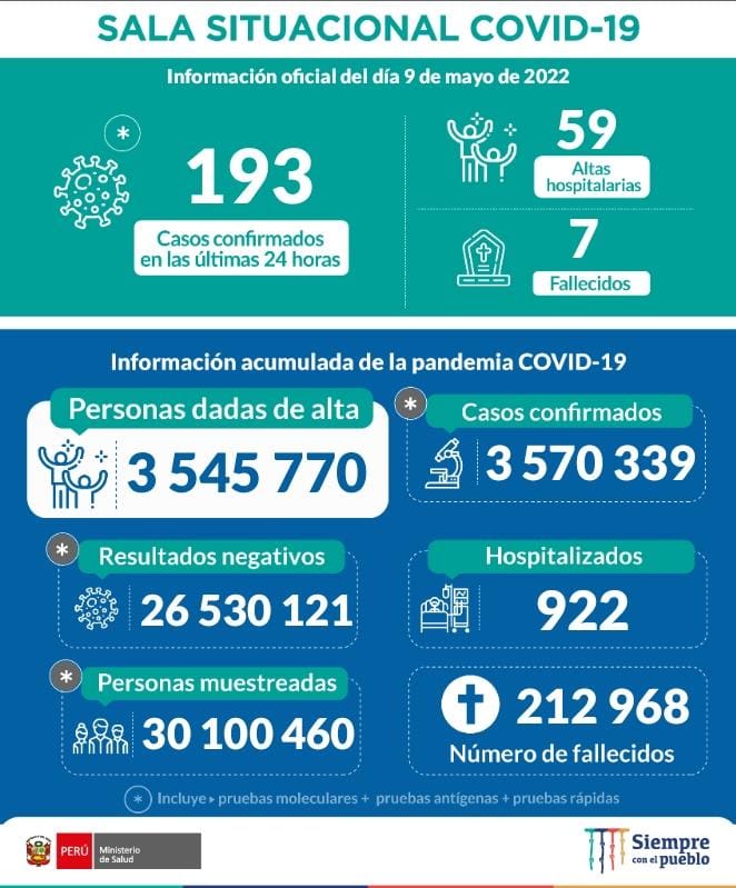 Coronavirus Perú EN VIVO: Cuarta dosis de Vacunación COVID-19, Último  minuto. Hoy, 10 de mayo | Uso de mascarillas Aforos 100% | Variante | Año  escolar 2022 | Carnet de vacunación |