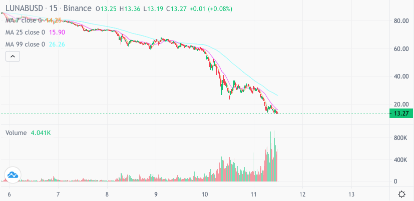 PeckShieldAlert's tweet photo. #PeckShieldAlert $LUNA tanks 50% to ~$13 in last 24 hours. Terra TVL has fallen below $10B (Data from @DefiLlama) https://t.co/o6AwIrRlvn
