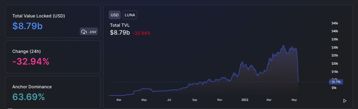 PeckShieldAlert's tweet photo. #PeckShieldAlert $LUNA tanks 50% to ~$13 in last 24 hours. Terra TVL has fallen below $10B (Data from @DefiLlama) https://t.co/o6AwIrRlvn