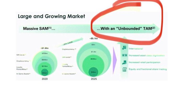 In hindsight, we should have known it was the top when a SPAC presentation in 2021 had a slide that said its TAM was "unbounded"