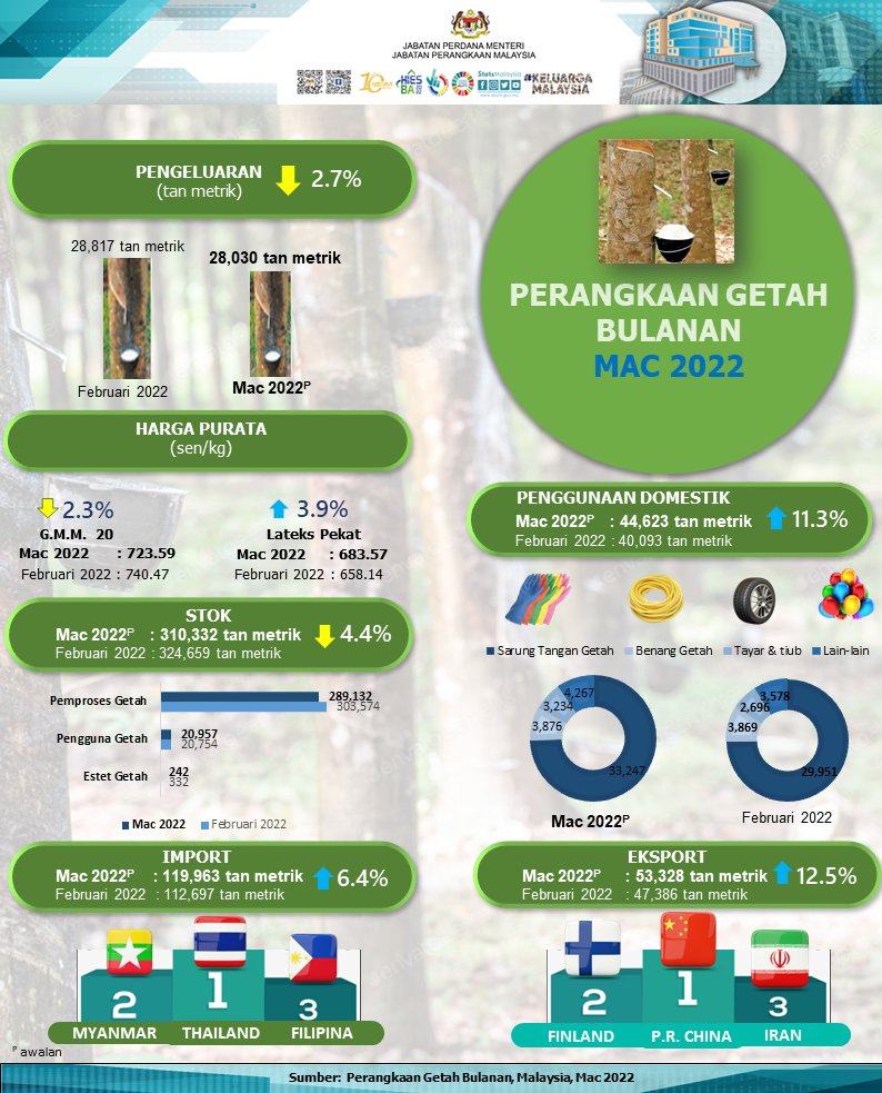 StatsMalaysia's tweet photo. Pengeluaran getah asli Malaysia menurun 📉 2.7% pada Mac 2022.

#StatsMalaysia
#ARC2022
#KeluargaMalaysia
#LindungiDiriLindungiSemua https://t.co/ZBOuW5S9NK