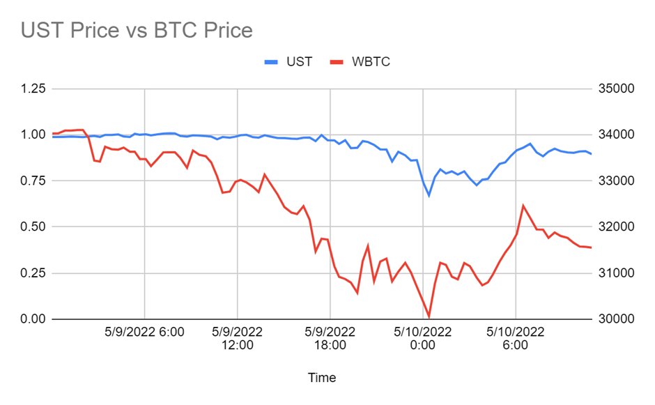 1/8 UST depeg, beginning of the end?
<a href="/terra_money/">Terra 🌍 Powered by LUNA 🌕</a> UST lost it's peg to USD and dropped to as low as 67 cents on 10 May. Reasons are both market and idyosyncratic stress events, which led to a spiralling crash.