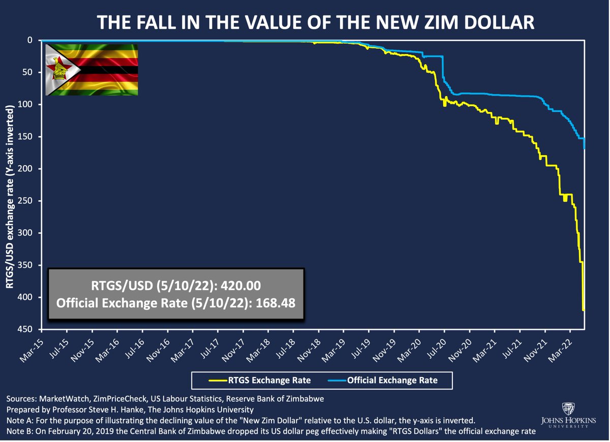 Breaking 400 RTG/USD for the first time in history, the Zim dollar is nosediving. Pres. Mnangagwa has lost his mind &amp; suspended all bank lending, ensuring a complete wipeout of Zim's banking system. Mnangagwa has long been in my Encyclopedia of Economic Stupidity. Now you see why