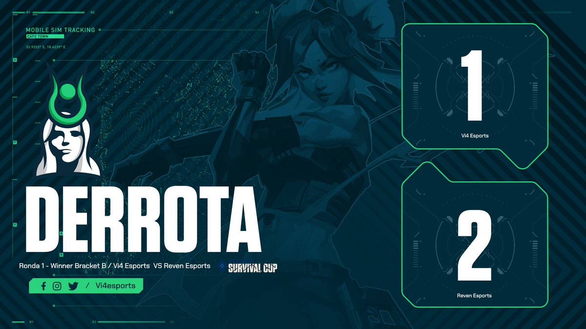 Vi4esports's tweet photo. Derrota 1x2 vs @EsportsReven gg🤝

Se tiene una segunda oportunidad el día de mañana en el loser bracket de la #SurvivalCup de @valesports_la 

#SomosVi4
TUS SUEÑOS TE DARÁN LA VICTORIA https://t.co/x7OrDbgjS2
