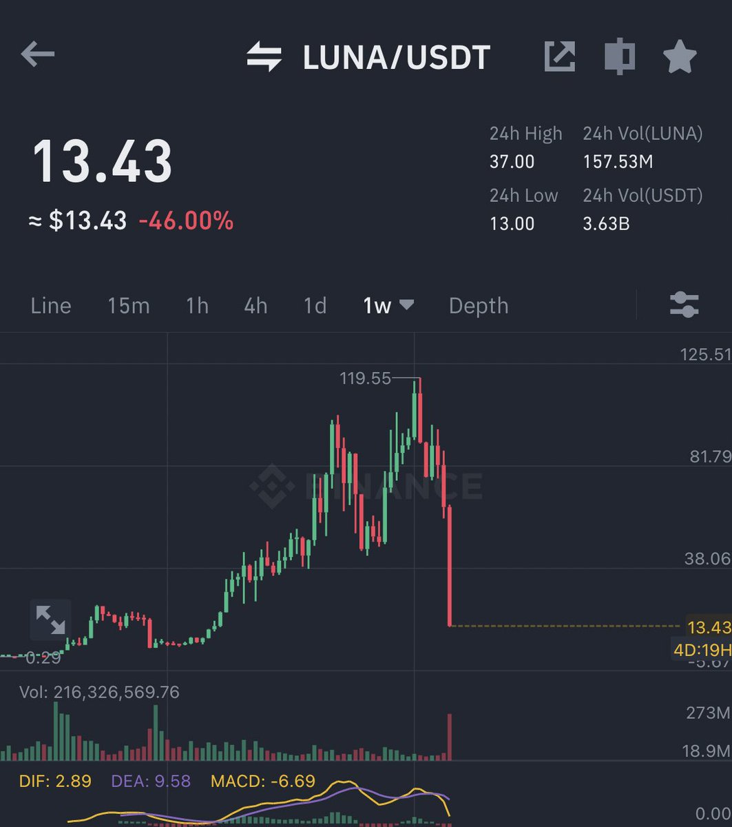 AshCrypto's tweet photo. Even shitcoins hold better than $LUNA https://t.co/aE2pc0Q9LV