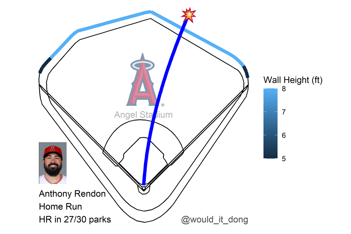 would_it_dong's tweet photo. Anthony Rendon vs Brett Phillips
#GoHalos

Home Run 💣

Exit velo: 101 mph
Launch angle: 30 deg
Proj. distance: 411 ft

This would have been a home run in 27/30 MLB ballparks

TB (0) @ LAA (12)
🔻 8th https://t.co/LprpL6cHUM