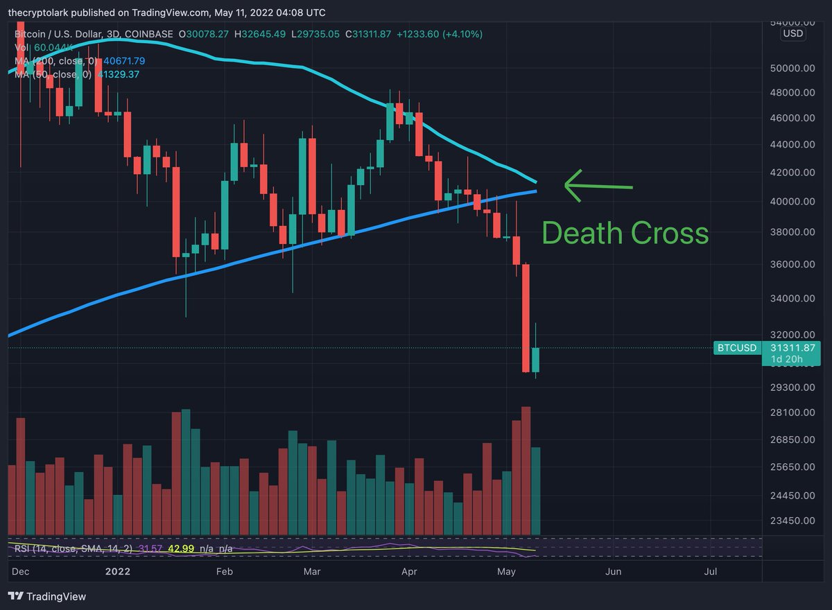 bitcoin death cross on the 3 day almost hit...