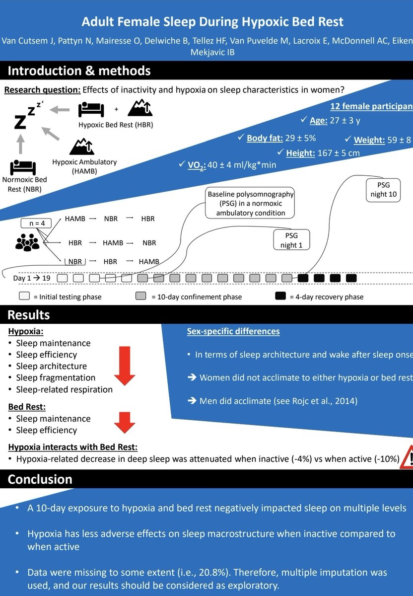 Jeroen Van Cutsem (@van_cutsem_j) on Twitter photo ❓ Could hypobaric hypoxic habitats minimise decompression procedures in 🚀?
🔎 Adult female sleep and the impact of ⛰ and 🛌
✔ Open access: frontiersin.org/articles/10.33…
Great collab <a href="/IMekjavic/">Igor Mekjavic</a> <a href="/AdiMcSlo/">Adam McDonnell</a> <a href="/omairess/">Olivier Mairesse</a>
<a href="/KMS_ERM_RMA/">KMS_ERM_RMA</a> <a href="/JSI_SLO/">Jožef Stefan Institute</a>
#sleep #hypoxia #bedrest #spaceanalogs ❓ Could hypobaric hypoxic habitats minimise decompression procedures in 🚀?
🔎 Adult female sleep and the impact of ⛰ and 🛌
✔ Open access: frontiersin.org/articles/10.33…
Great collab <a href="/IMekjavic/">Igor Mekjavic</a> <a href="/AdiMcSlo/">Adam McDonnell</a> <a href="/omairess/">Olivier Mairesse</a>
<a href="/KMS_ERM_RMA/">KMS_ERM_RMA</a> <a href="/JSI_SLO/">Jožef Stefan Institute</a>
#sleep #hypoxia #bedrest #spaceanalogs