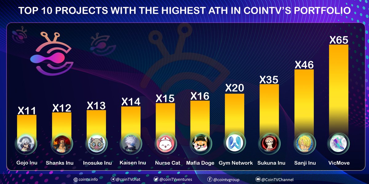 CoinTVventures's tweet photo. We witnessed a strong increase of many tokens in the past 2 mths. Let's see
👉Top 10 projects with the highest ATH invested and shared on CoinTV
@VICMOVEOfficial
@sanjiinu_tw
@sukunainux1000
@GymNetOfficial
@mafia_doge_io
@Nursecatm2e
@Kaisen_Inu
@InosukeInux1000
@ShanksInux1000 https://t.co/EArCsNca8f