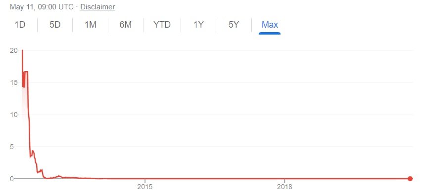 When you zoom out, it's actually been a blood bath for years.

FYI this isn't a cryptocurrency or some shitcoin. It's the US dollar vs. $BTC. 

Remember this image...