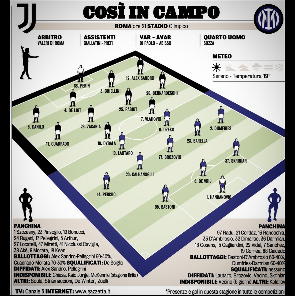 #JuveInter, probabili formazioni (gazza)

“Chi toglieresti ai tuoi avversari?”.

Interista: “Io sempre #Chiellini”.
Juventino: “Io sempre #Brozovic”.

Ci sta. #CoppaItalia