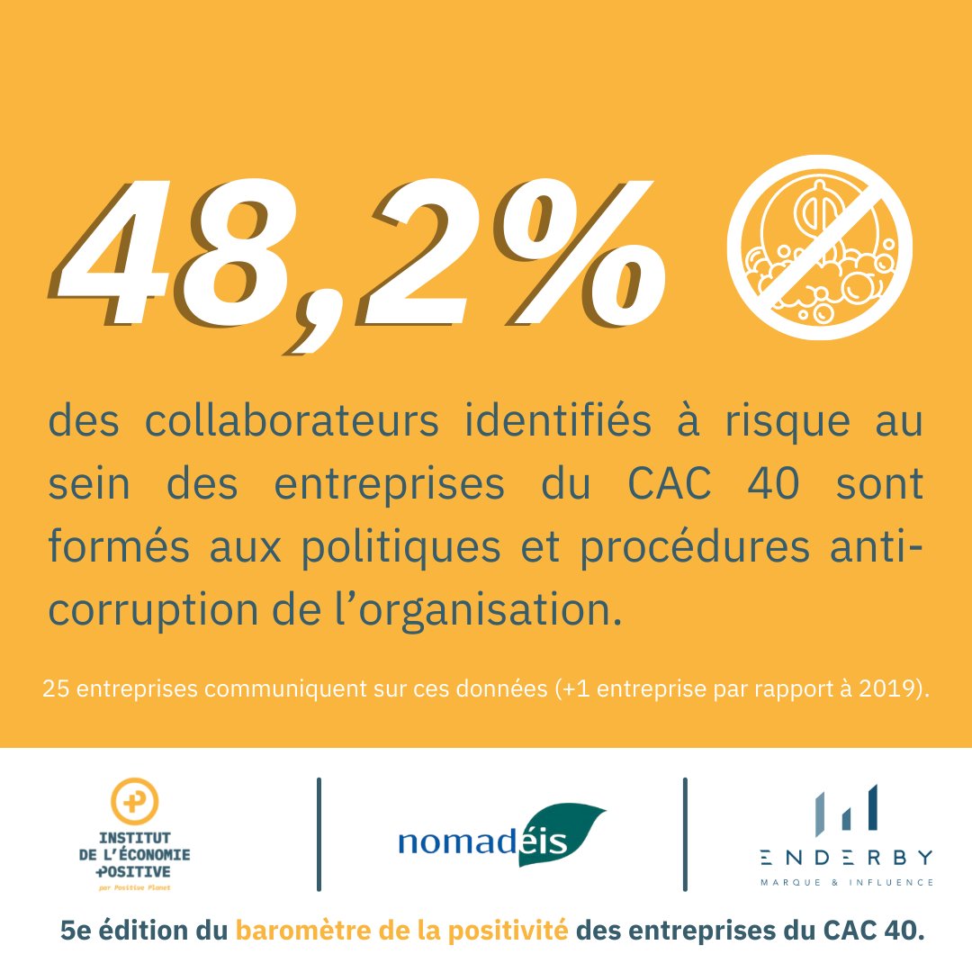 PositiveEco's tweet photo. đĄLe saviez-vous ?
Au sein du #CAC40, seulement 48,2% des collaborateurs identifiĂ©s Ă risque sont formĂ©s aux politiques et procĂ©dures anti-corruption de lâorganisation.
đhttps://t.co/4wTTgKzMca
#economiepositive #RSE #gouvernance #actforpositive https://t.co/XHesiqI3FV