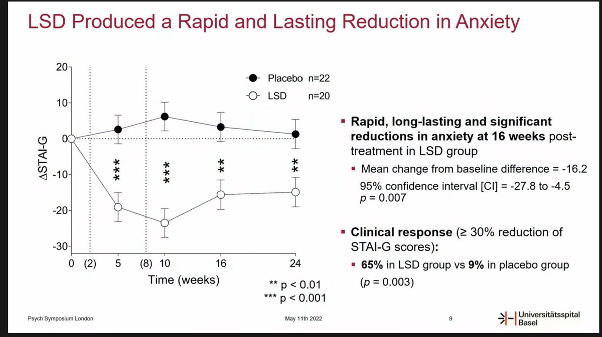@psychglobal_ <a href="/mindmedco/">mindmedco</a> <a href="/UniBasel_en/">University of Basel</a> <a href="/SmallPharma/">Small Pharma</a> <a href="/BeckleyPsytech/">Beckley Psytech</a> <a href="/MAPS/">MAPS</a> <a href="/WeHeroicHearts/">Heroic Hearts Project</a> <a href="/samanthaTVnews/">Samantha Simmonds</a> <a href="/deedsou/">Friederike Holze</a> The first modern clinical trial with LSD and the major findings: