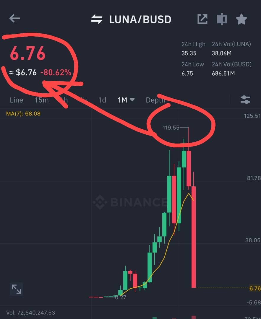 DeBetong's tweet photo. $FEG VS $LUNA
BUILD ALWAYS WINS as @cz_binance said. #fegtoken was built to succeed because of the power of #fegexchange the community, and #SmartDeFi
You know you know, you don't know you don't know period.
SELL luna and buy feg now💰💰🚀 https://t.co/GIh84CJB7m