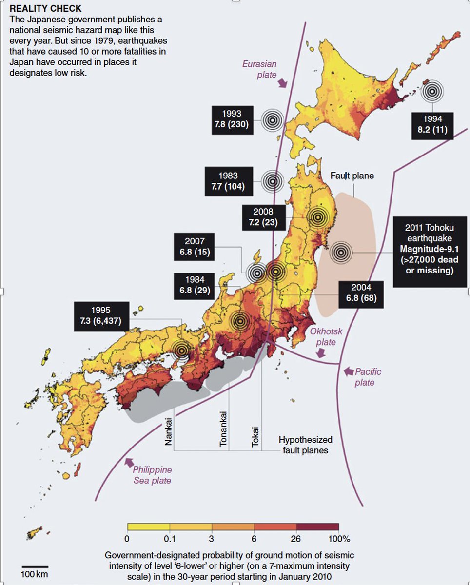 In 2010, a hazard map estimated that the maximum magnitude off Sendai was 7.7 in the next 30 yrs. An earthquake with intensity IX would only happen every 30,000 yrs. In 2011, an M 9.1 earthquake and intensity IX took place in that location. What do we learn from this?