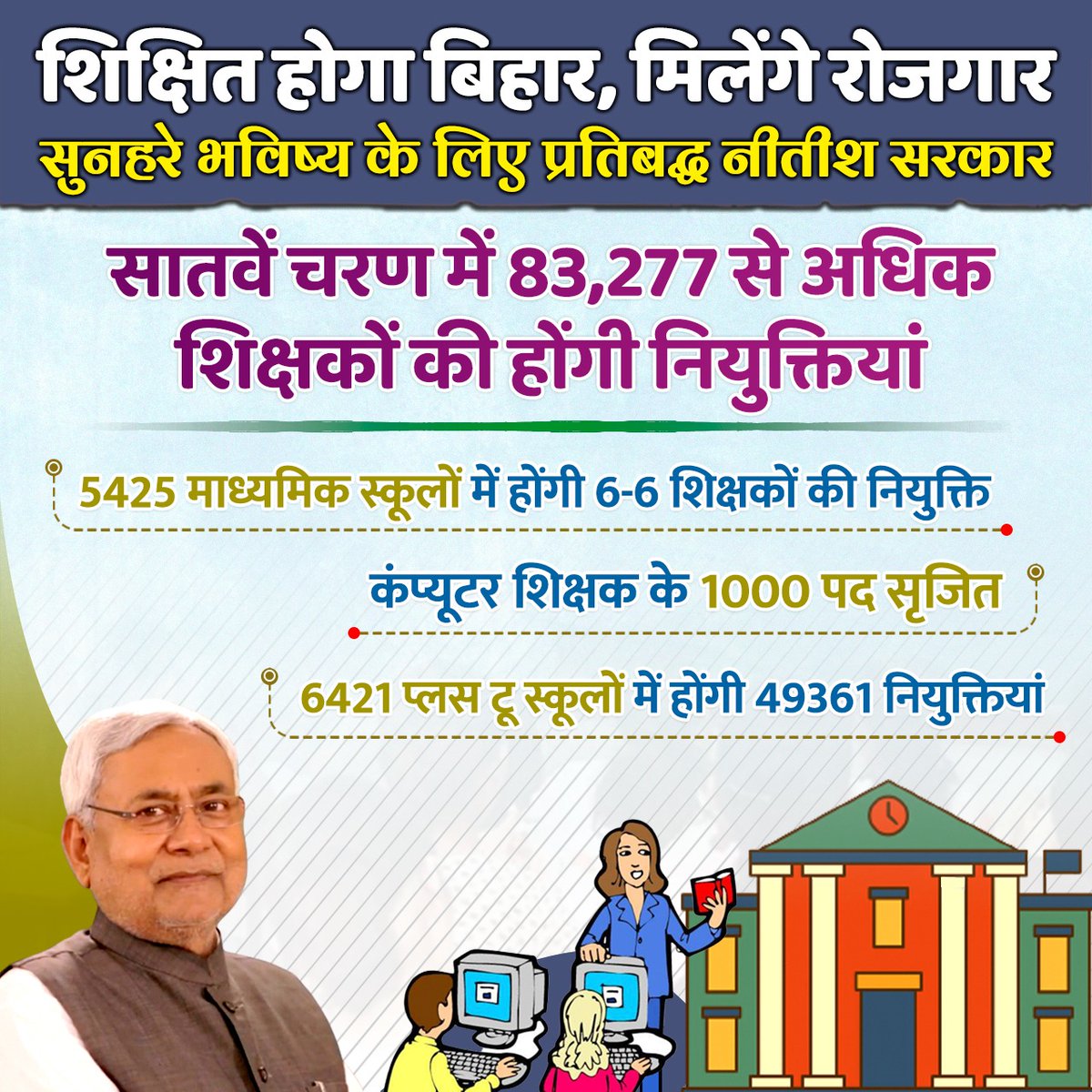 CMBiharNK's tweet photo. शिक्षित होगा #बिहार, मिलेंगे #रोजगार, सुनहरे भविष्य के लिए प्रतिबद्ध नीतीश सरकार...सातवें चरण में 83,277 से अधिक शिक्षकों की होगी नियुक्तियां। @NitishKumar 
#Employment #Education  
#Bihar #NitishKumar https://t.co/mQc7rpLXKy