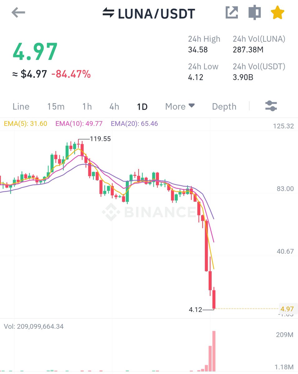 p2eTCW's tweet photo. What just happened to you $Luna 😱😱😱
#crash #luna #Lunacrash  #btc #BitcoinCrash https://t.co/wiXO1zc7aW