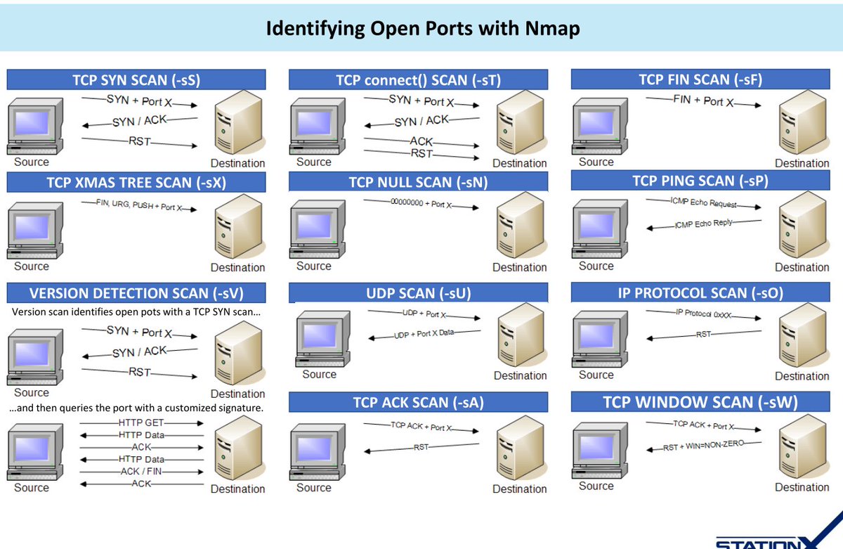 hackinarticles's tweet image. Nmap Cheat Sheet

#infosec #cybersecurity #cybersecuritytips  #pentesting #oscp  #informationsecurity  #cissp #CyberSec #networking #networksecurity #CheatSheet #passwords #nmap