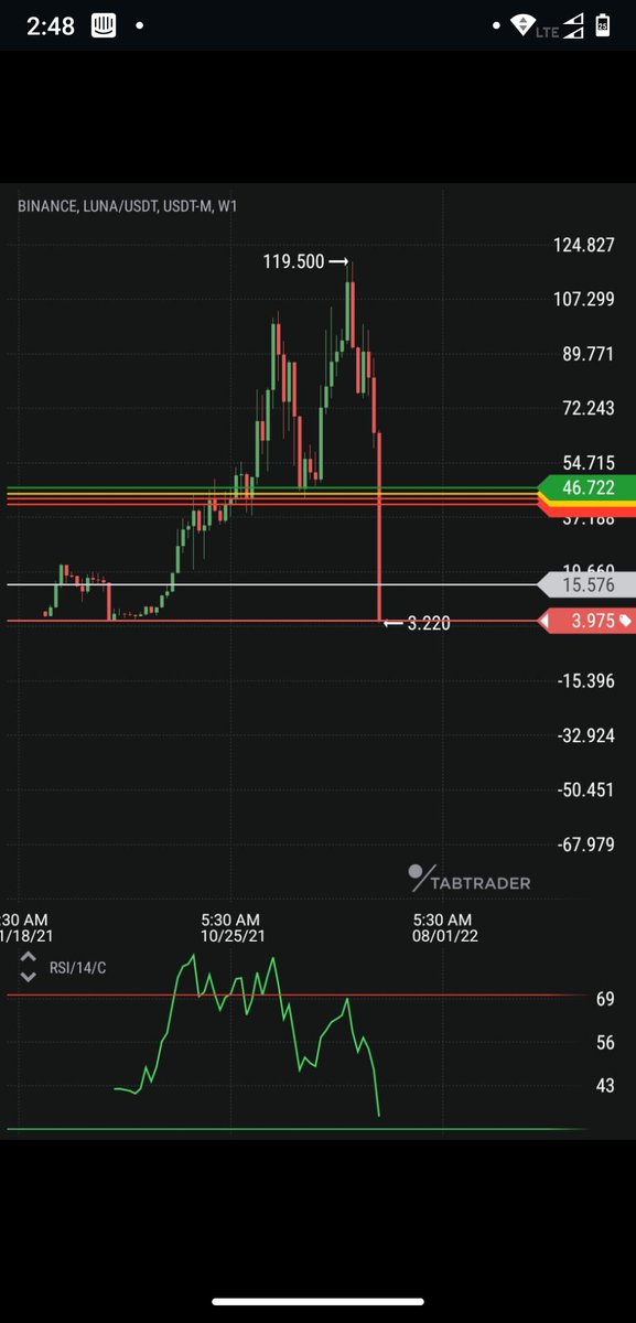 thebtckuber's tweet photo. It's becoming insane now, $luna now at its lowest point. Small time frames not showing any strength still. have a feeling that it might continue its fall for now. #btc #eth #crypto #cryptocurrency #defi #nft #money #altcoin #bitcoin #ethereum #binance #lunausdt #LUNAtics #LUNA https://t.co/kJMcTFybAO