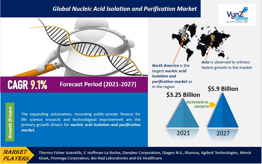 vynzresearch's tweet image. The global nucleic acid isolation and purification market is anticipated to reach USD 5.9 billion, registering a CAGR of 9.1% during 2021-27.

Explore full research report at bit.ly/3M0dE1U

#nucleicacidisolation #nucleicacidpurification #marketresearch