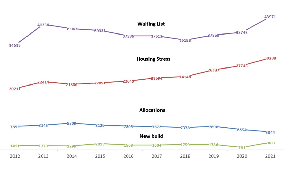 "Gamechangers are needed and quite frankly continuing to do what we have always done is not going to work, "says <a href="/nihecommunity/">Housing Executive</a> CEO Grainia Long
 "We need strategic shifts. This has to be a different decade."
#HousingNI