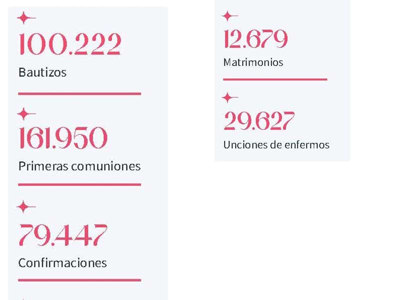 prensaCEE's tweet photo. #CIFRAS de la actividad sacramental en #2020

👉100.222 bautizos
👉161.950 comuniones 
👉12.679 bodas por la Iglesia #HazMemoria https://t.co/NYA4fzJKAv