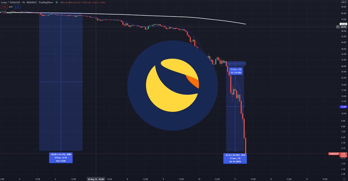 HodlCryptonite's tweet photo. The UST Collapse The UST collapse, in which UST lost its peg, caused luna to plunge from 68$ to 34$, the downward trend seems to be continuing. UST dropped to ~0.7$ and recovered yesterday to about $0.93 to fall again to the jaw dropping value of 0.43$.

https://t.co/kowaILMBS5 https://t.co/i8BUyYe8US