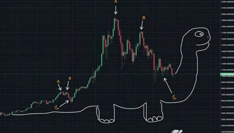 PookiesRevenge_'s tweet photo. According to the dino strategy, we should see a pretty nice rip soon lol.
#stocks #stockmarket #educstion #pennybois https://t.co/91cwOJ7ieQ