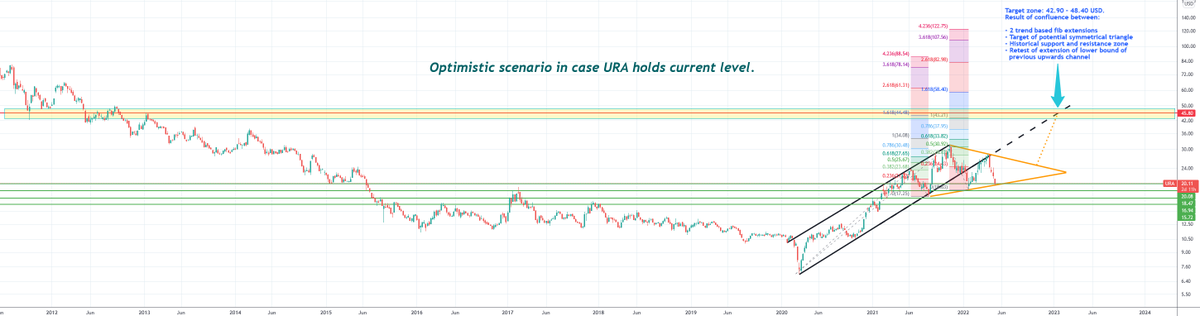 True_Waljakof's tweet photo. URA Global X Uranium ETF
Optimistic scenario for end of year: Target zone 42.90 - 48.40 USD https://t.co/JxtIYCXTmq