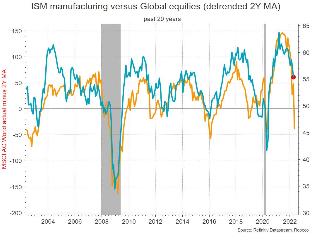 pvanderwelle's tweet photo. Despite widespread gloom, global equity markets have not priced in anything beyond a severe midcycle slowdown.. perhaps they don't have to if we are close to peak #inflation https://t.co/sp4Lfh3KND