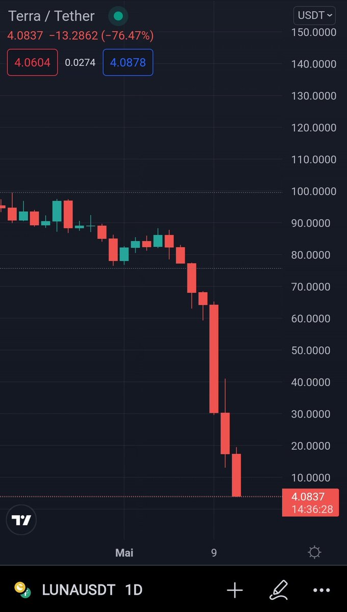 Gomu_Crypto's tweet photo. La fin de $LUNA ou le bon moment pour faire les courses ?
En tout cas les gens semble avoir perdu toute confiance en ce projet https://t.co/ORGA9qPwTI
