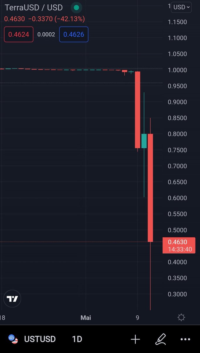 Gomu_Crypto's tweet photo. Reponse : pas longtemps 😭 https://t.co/CTHjjPwwXL