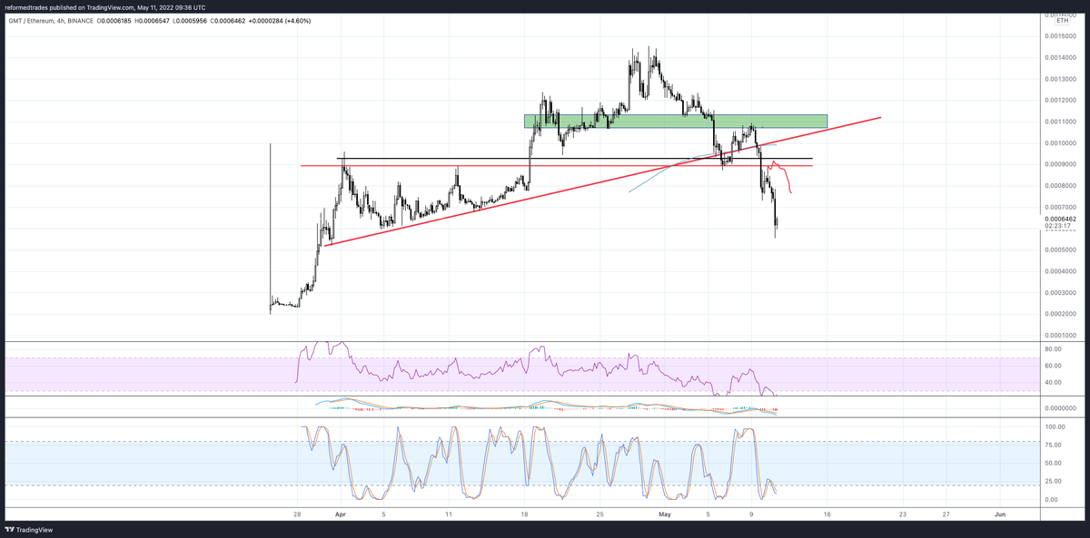 PaikCapital's tweet photo. Update $GMT. https://t.co/OdbVO1VvMV