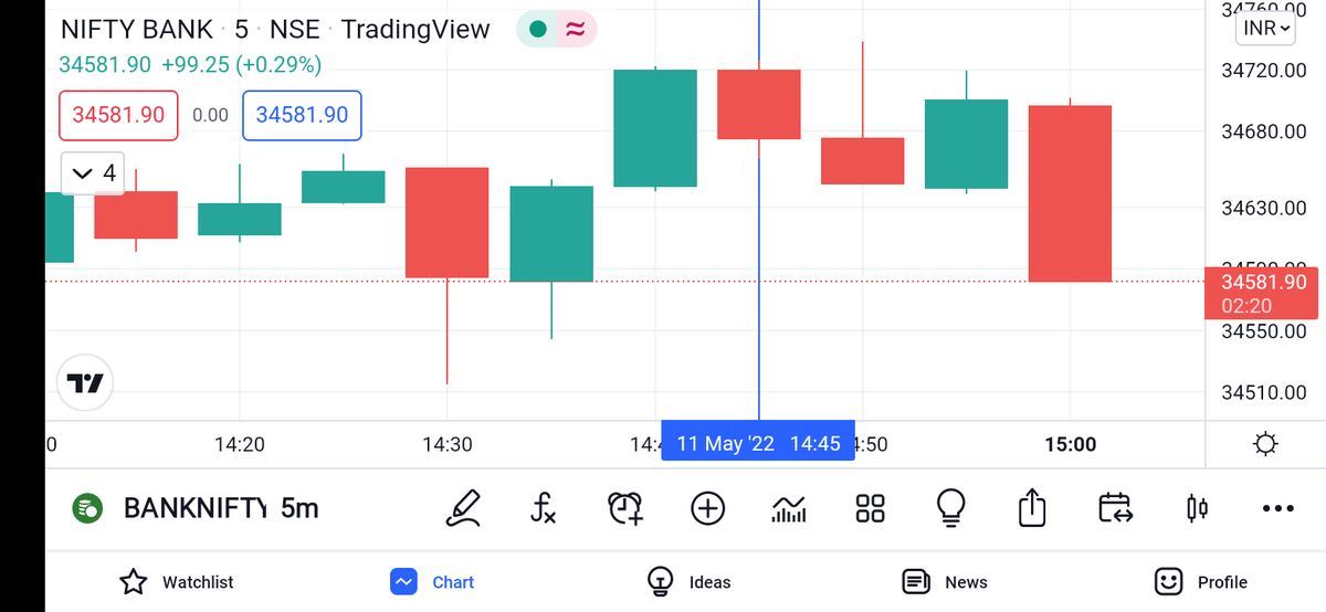 dromdeshmukh77's tweet image. #TimeTheory upmove terminated &amp;amp;  fall (100points already done)  started exactly at 2nd critical time zone i.e. from 2:45pm.
This can be definately used as trailing SL method as per time factor.

#nifty #banknifty #intraday