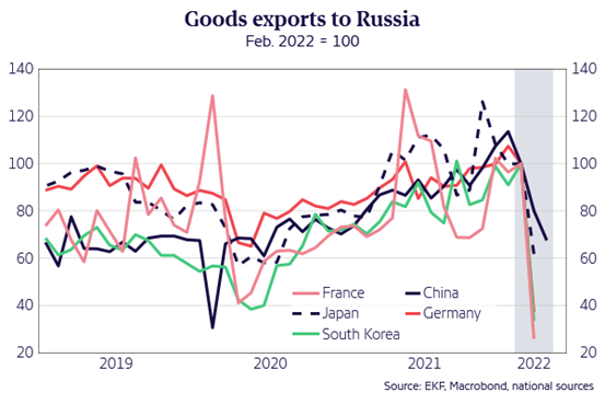 HolgerSandte's tweet photo. The Russian data will show the slowdown with a delay, and a lot of imports will be substituted. In the export data to Russia, the new reality starts to appear. https://t.co/PuaFLPcpbz