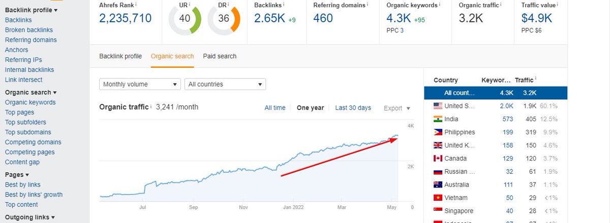 JeelTechsoft's tweet photo. We got this #organicgrowth while working on our client’s project at #Jeeltechsoft. Here are the key takeaways.

💁‍♀️ Write the content for Linkreators
💁‍♀️ Focus on related keywords too
💁‍♀️ Make content for Users
💁‍♀️ Patience
💁‍♀️ No Spam
💁‍♀️ Educate client

#contetmarketing #jts https://t.co/BrdQrKg0WM