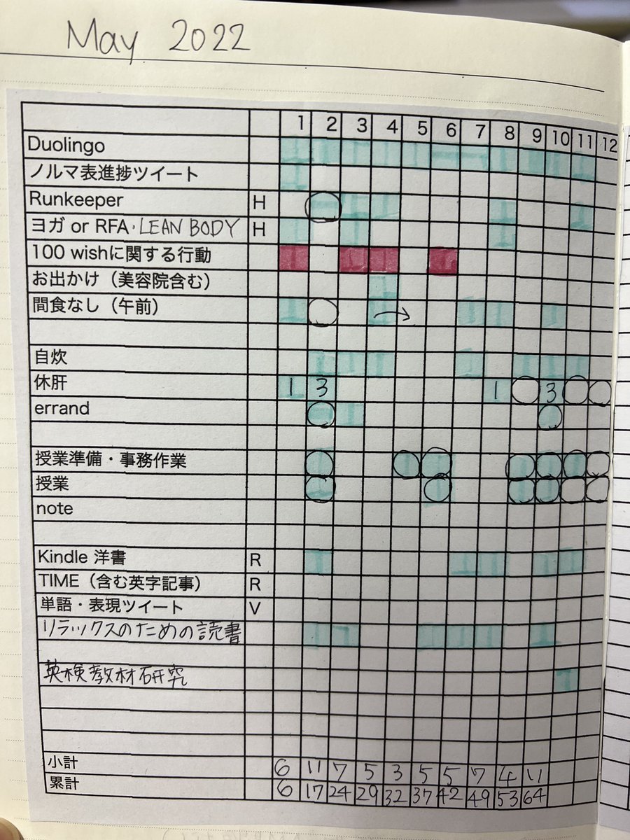 nabo64's tweet photo. 【ノルマ表進捗】
5月、3分の1が終わって、マスの数で言うとゆっくりペース。GWもあったしな。
でも、「ポーズだけの勉強」みたいな項目をばっさり削除したせいか、とてもすっきり。逆に、やるべきことがはっきりしてきた気がする。
#ノルマ表 #ハビットトラッカー #習慣化 #vana13 #ハビトラ職人 https://t.co/Fa5hehQNw1