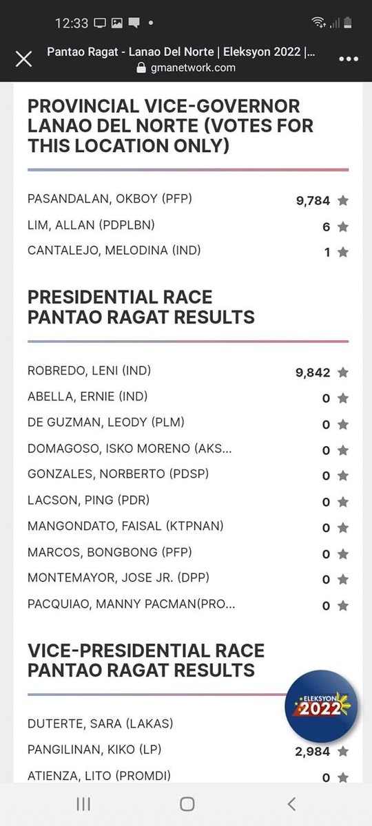 momzilla_ph's tweet photo. @gabpangilinan Galit kayo sa magnanakaw? Nilamangan kayo? Kindly pakiexplain po to. This is the total vote counts in Pantao Ragat, a town in Lanao del norte where your Mama Leni visited few days before the election. Wow ha. Pulido pagkakaluto. Zero talaga lahat ng ibang candidates. https://t.co/46p0N10JT6