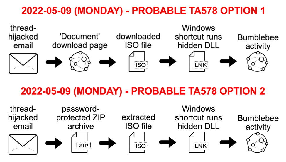 ISC Diary: @malware_traffic reviews #TA578 using thread-hijacked emails -> .iso files for #Bumblebee i5c.us/d28636