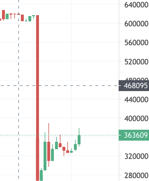 nikmatuddin's tweet photo. @PartaiSocmed di Indodax beda sendiri ...harga nya masih diatas 20$ nih ...$LUNA https://t.co/vmiGNl0tqZ