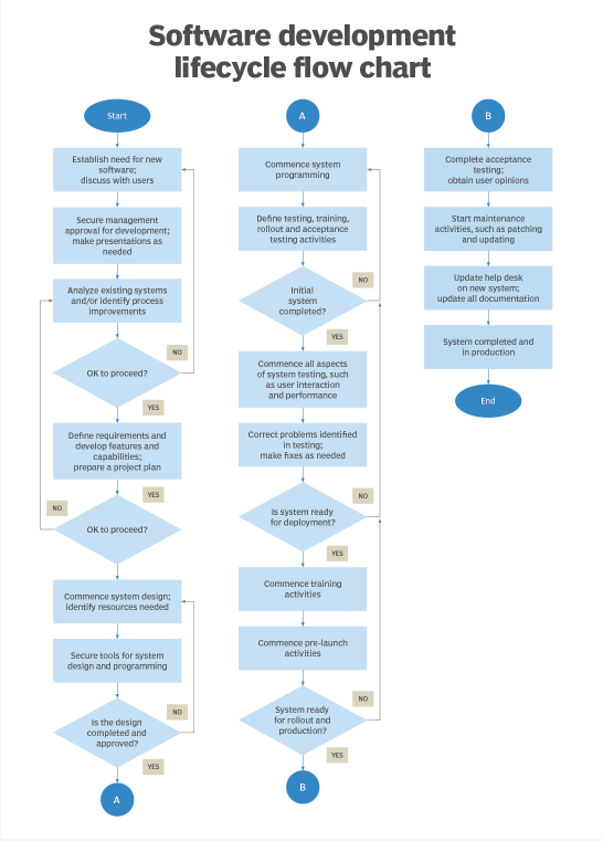 software testing process flow chart