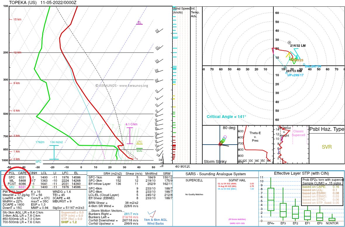 Le dernier radiosondage de Topeka #Kansas confirme une instabilité extrême aux USA, avec une CAPE mesurée à 6.331 J/kg. Puissants #orages en cours entre #Texas et #Oklahoma, mais faible risque de #tornade car peu de cisaillements notamment : 