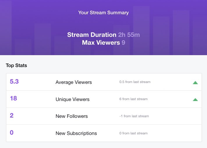 Ayekers's tweet photo. But steam today, appreciate everyone who popped in and watched me shit or get shat on in Bloodhunt.

One follower away from 50! That means one follower from Affiliate!! https://t.co/1P9jkFfsr7