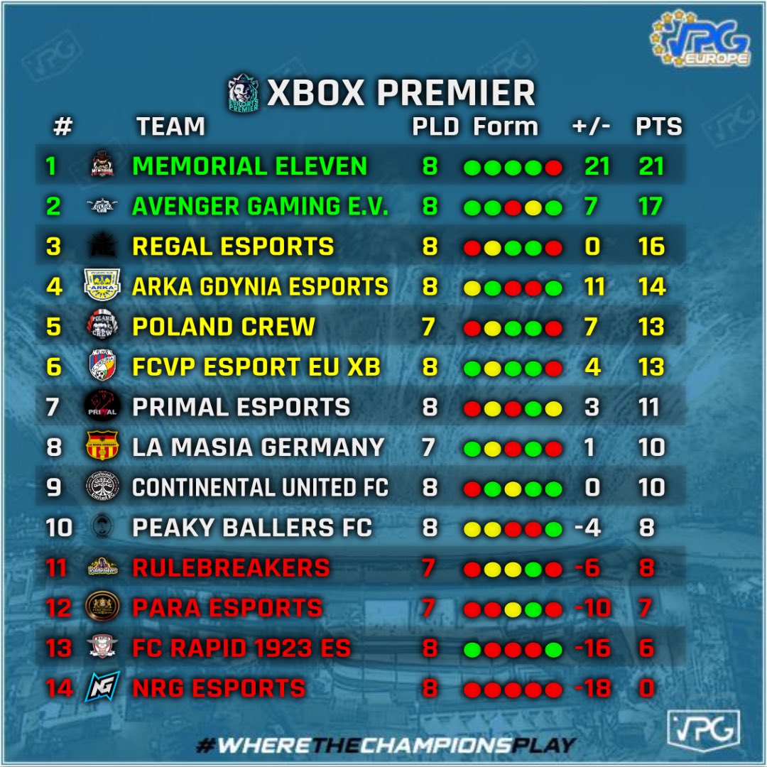 SC04SchwabachXB's tweet photo. + + #VPGEU - @OfficialVPG 📊 + +

🏆 | @VPGEuropeXbox 
✅ | 4-2 🇪🇺 @VPG_RBK 

🏆 | @VPGEuropeXbox 
✅ | 3-0 🇪🇺 @RegalVPG 

#BigPoints #GG #vamos #MXI https://t.co/tFleUcoghG
