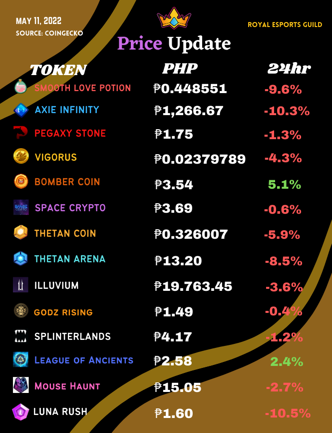 REGRoyalsGuild's tweet photo. As of 1:53PM PHT, May 11, 2022
Only BCOIN and LOA token has a price increase.

Source: https://t.co/a9ZQHvrsGJ
Follow/join us also on our Official Social Media Channels!
Discord Group : https://t.co/82CdRMyaNf
Fb page : https://t.co/jGbTVLrvT0
Fb Group : https://t.co/doqLWgNspM https://t.co/QrkmjRAGS7