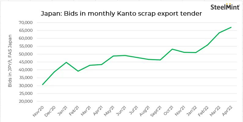 BigMint_Co's tweet photo. Japan: Kanto scrap export tender fails to conclude on low bids
Read more: https://t.co/GU26rr5qRd
#ScrapExport #SteelMintIntel https://t.co/p6DgrimFI2