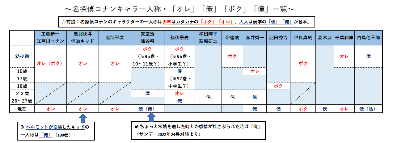تويتر 図解好き コナン考察 検証 على تويتر サン済 今週の青山先生と古谷さんの対談凄く面白かったです 安室さんの 僕 と 俺 の違いが特にインパクトありました 名探偵コナンのキャラは少年と大人でカタカナと漢字の一人称の違いがあるんですよね 各
