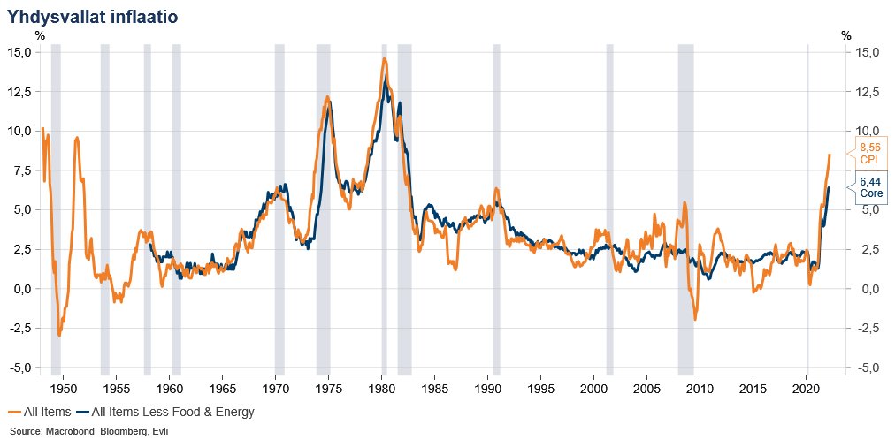Inflaatiopäivä. 15:30 saamme tietää, onko USA inflaatiohuippu takana. Markkinaveikkaus on, kyllä. Markkinoiden huolet liittyvät talouskasvun hiipumiseen. Inflaatio tärkeässä roolissa: rokottaa kasvua ja ajaa keskuspankkeja nostamaan korkoja ripeästi, mikä lisää taantumariskiä.
