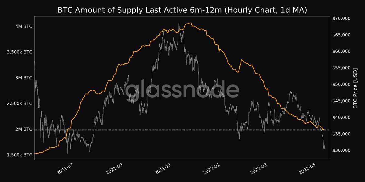glassnodealerts's tweet photo. 📉 #Bitcoin $BTC Amount of Supply Last Active 6m-12m (1d MA) just reached a 10-month low of 1,980,701.088 BTC

View metric:
https://t.co/A9C42UhPRP https://t.co/bsWd73kVgI