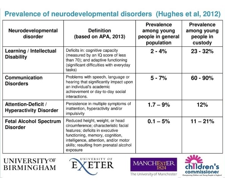 @SLTclare_ If we don't recognise the needs of people coming through the justice system, how can it adapt to meet them? And at these levels that adaption needs to be systematic. 

We often use this slide from <a href="/nathanjhughes/">Nathan Hughes</a>, including 60-90% figure in relation to children &amp; young people.